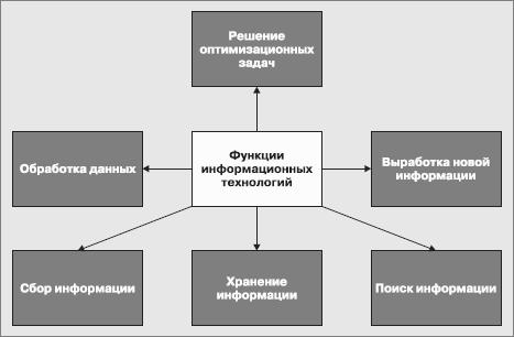 Какие новые функции. Функции информационных технологий. Функции ИТ. Функции информационных технологий в управлении. Функции отдела информационных технологий.