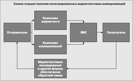 Проект программы интегрированных маркетинговых коммуникаций