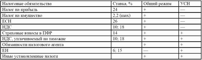 Пунктом 3.1 статьи 346.21 нк