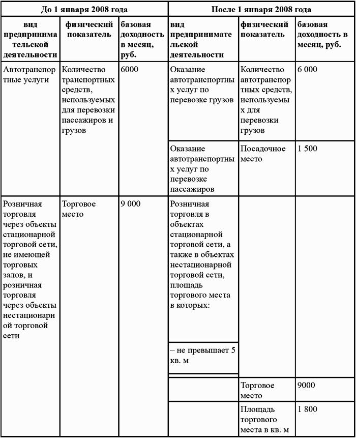 Вмененка и упрощенка 2008-2009
