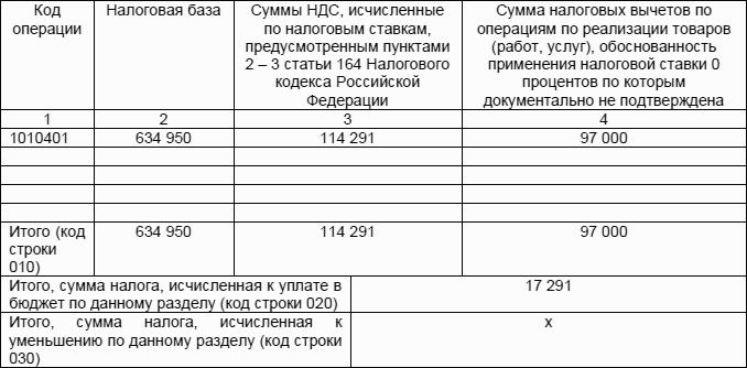 Код льготы по ндс. Реестр документов по льготе НДС. Реестр документов, подтверждающих льготы по НДС пример. Реестр подтверждающих документов льготы НДС. Реестр документов подтверждающих обоснованность льгот по НДС.