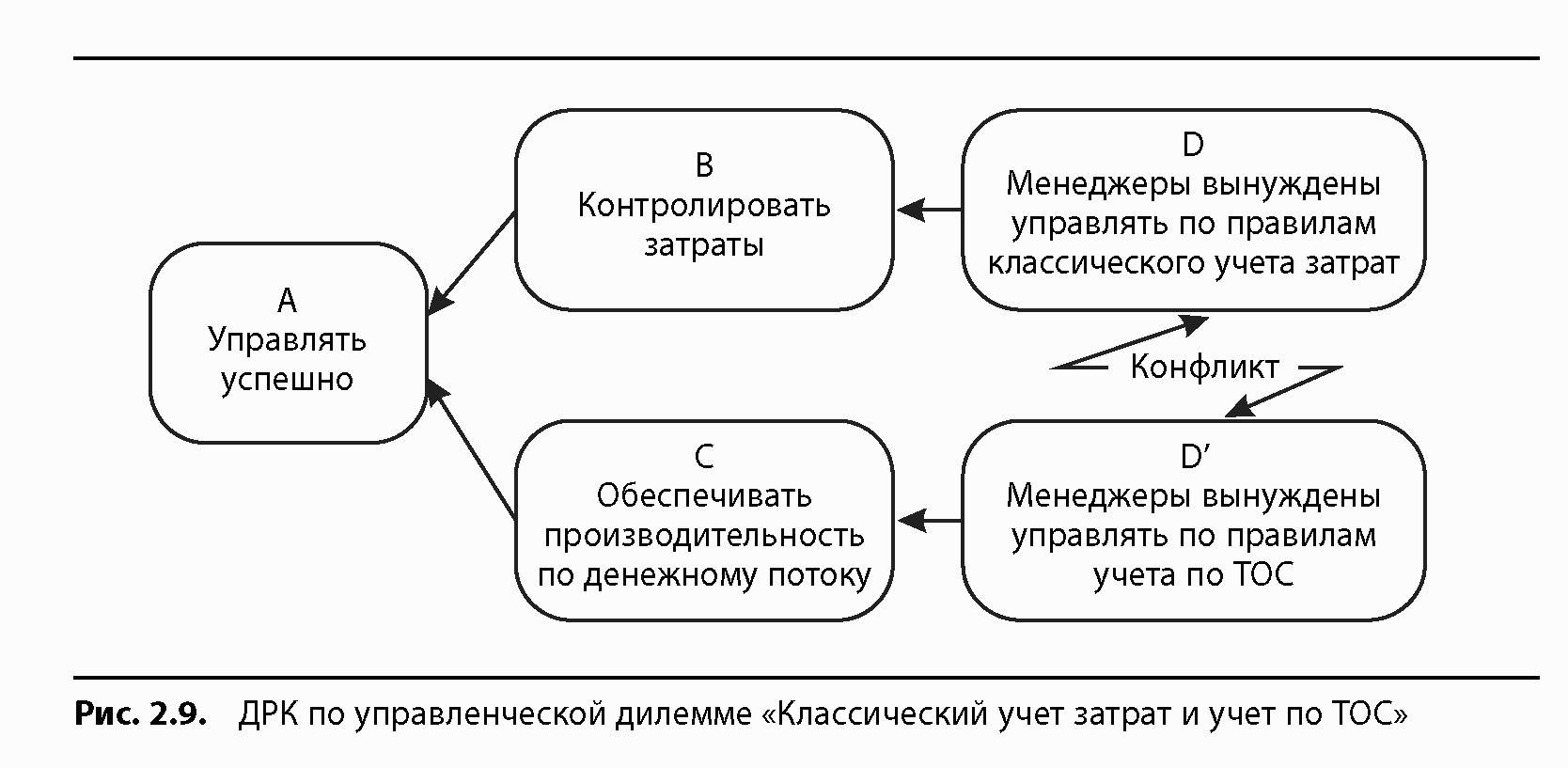 Затраты на менеджера. Учет затрат по ТОС. Теория ограничения систем. Способы управления дилеммой. Критическая цепь Голдратт.