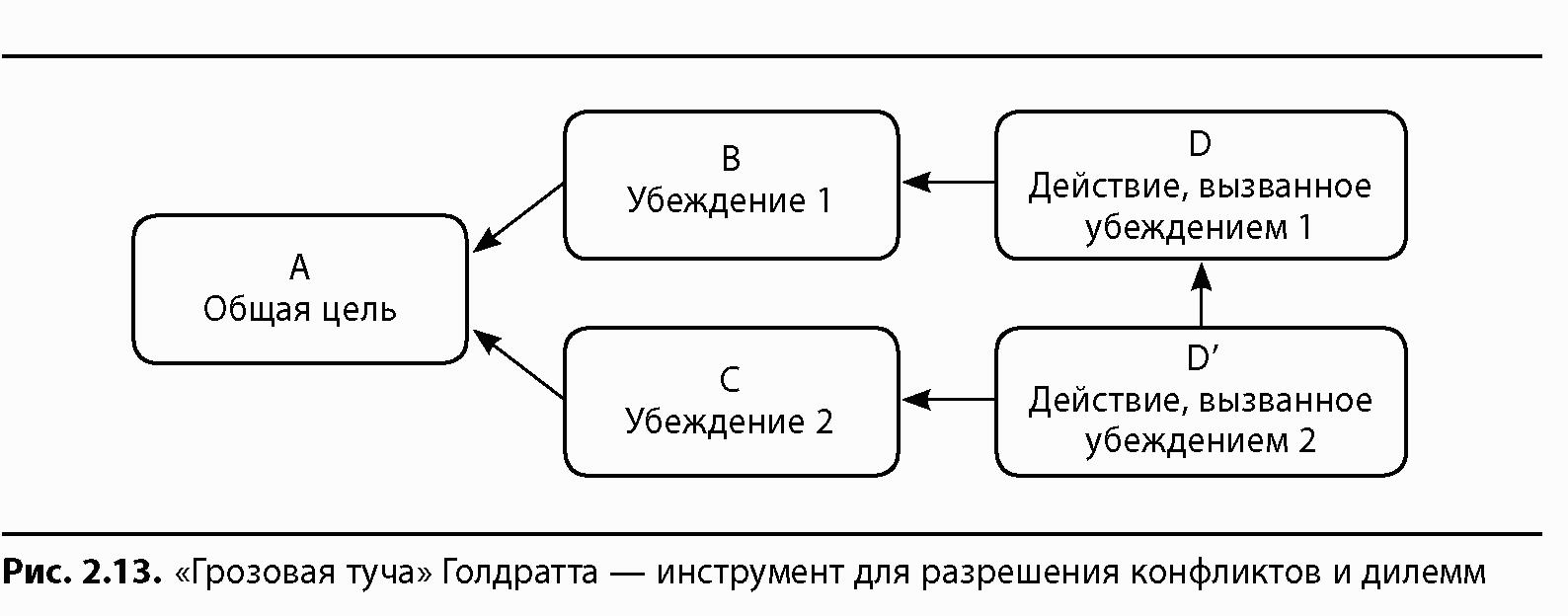 Грозовая туча диаграмма