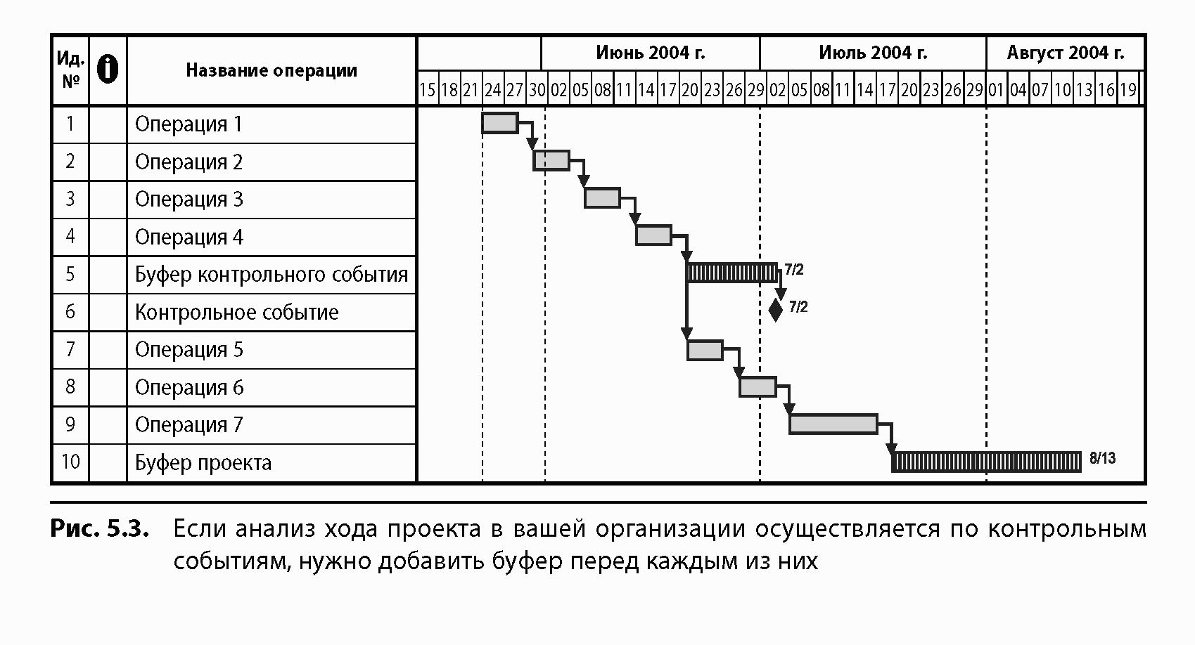 Контрольные события проекта