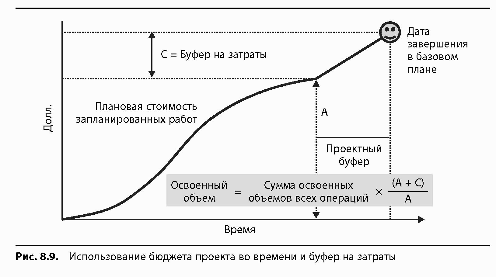 В каких случаях необходимо применять анализ стоимости проекта с учетом освоенного объема тест