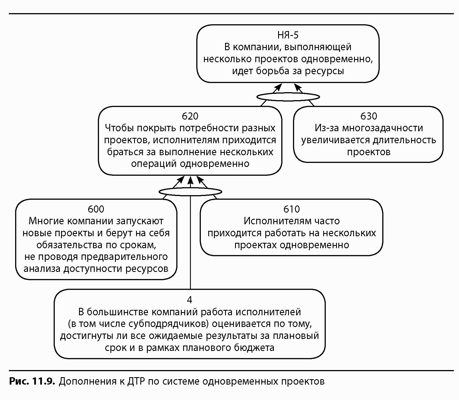 Аналитическая схема дерево текущей реальности