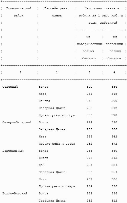 Все налоги России 2013