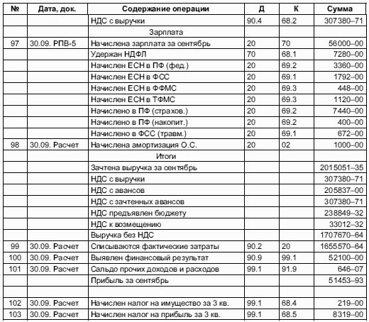 Образец журнал хозяйственных операций образец заполнения с проводками