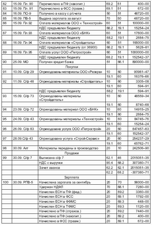 Журнал хозяйственных операций образец заполнения с проводками и с расчетами