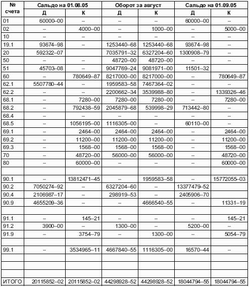 Образец оборотно сальдовой ведомости за год