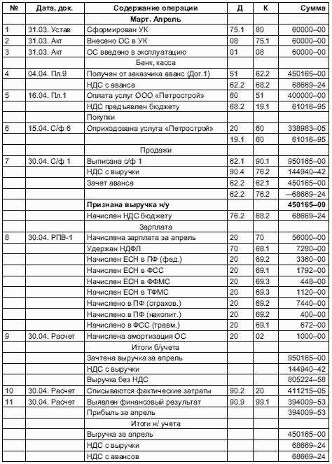 Журнал хозяйственных операций образец заполнения с проводками и с расчетами