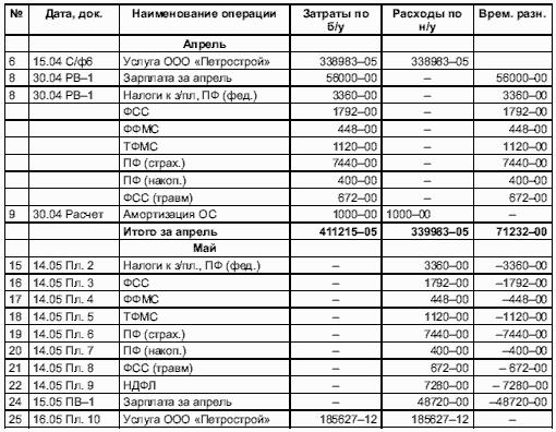 Все об учете в строительстве