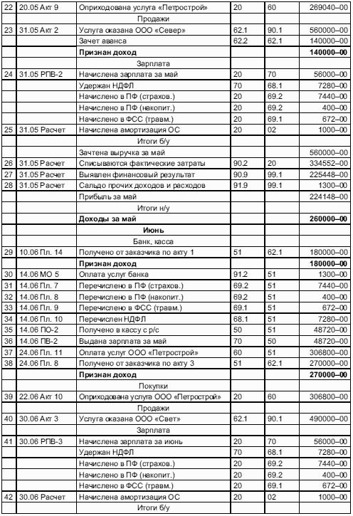 Все об учете в строительстве