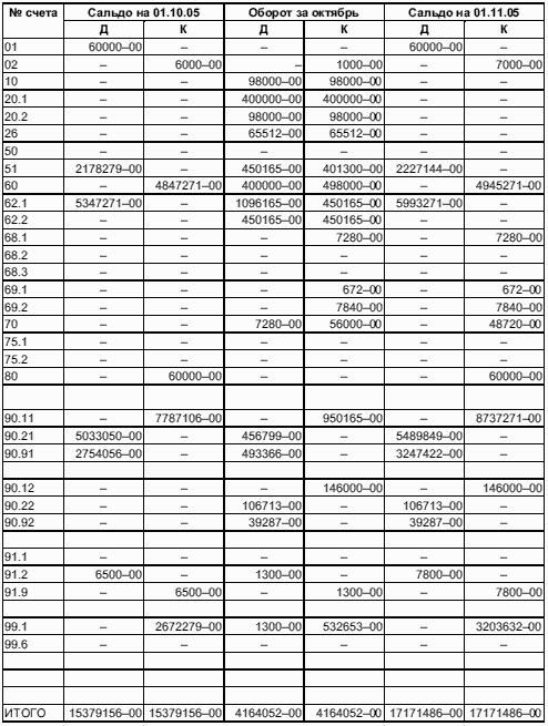 Составление баланса по оборотно сальдовой ведомости пример
