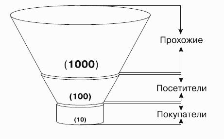Взрывной рост продаж в розничном магазине