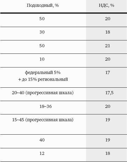 Жизнь и работа за рубежом